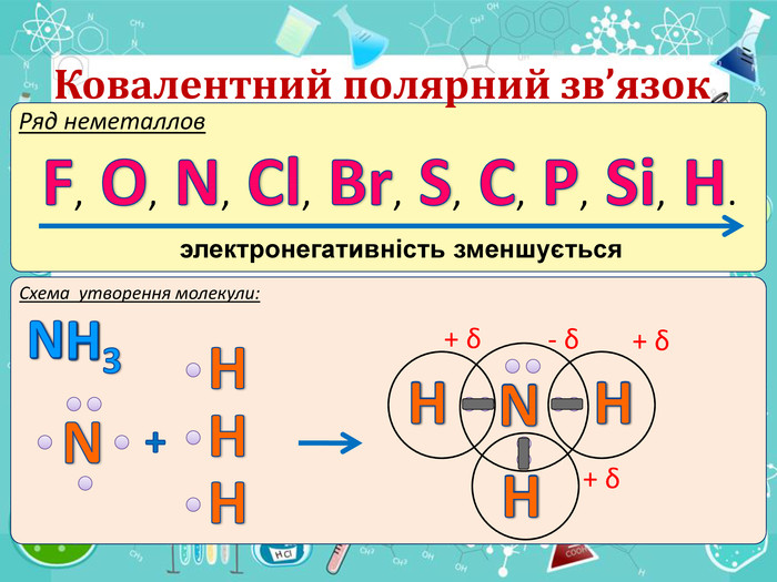 Ковалентний полярний зв’язок Ряд неметаллов. F, O, N, Cl, Br, S, C, P, Si, H.электронегативність зменшується. Схема утворення молекули: NH3 H N+ δ- δ+ δH+NHHHNHH+ δ H HHNHH