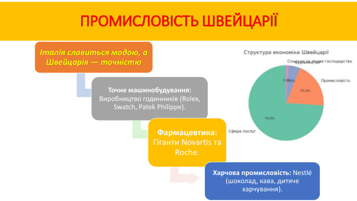 ПРОМИСЛОВІСТЬ ШВЕЙЦАРІЇ
