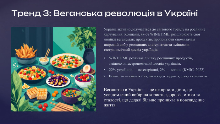 Тренд 3: Веганська революція в УкраїніУкраїна активно долучається до світового тренду на рослинне харчування. Компанії, як-от WINETIME, розширюють свої лінійки веганських продуктів, пропонуючи споживачам широкий вибір рослинних альтернатив та змінюючи гастрономічний досвід українців. WINETIME розвиває лінійку рослинних продуктів, змінюючи гастрономічний досвід українців.22% українців — вегетаріанці, 2% — вегани (КМІС, 2022). Веганство — стиль життя, що поєднує здоров’я, етику та екологію. Веганство в Україні — це не просто дієта, це усвідомлений вибір на користь здоров'я, етики та сталості, що дедалі більше проникає в повсякденне життя.