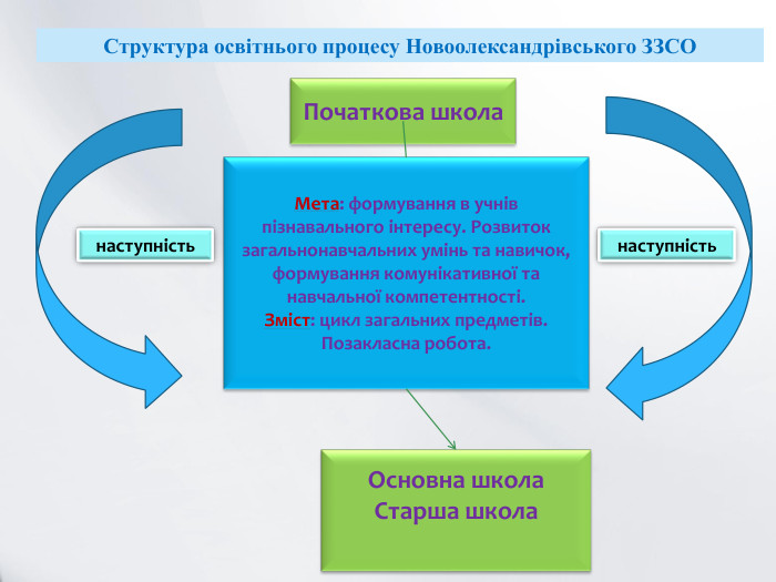 Структура освітнього процесу Новоолександрівського ЗЗСОПочаткова школа. Мета: формування в учнів пізнавального інтересу. Розвиток загальнонавчальних умінь та навичок, формування комунікативної та навчальної компетентності. Зміст: цикл загальних предметів. Позакласна робота. Основна школа. Старша школанаступністьнаступність