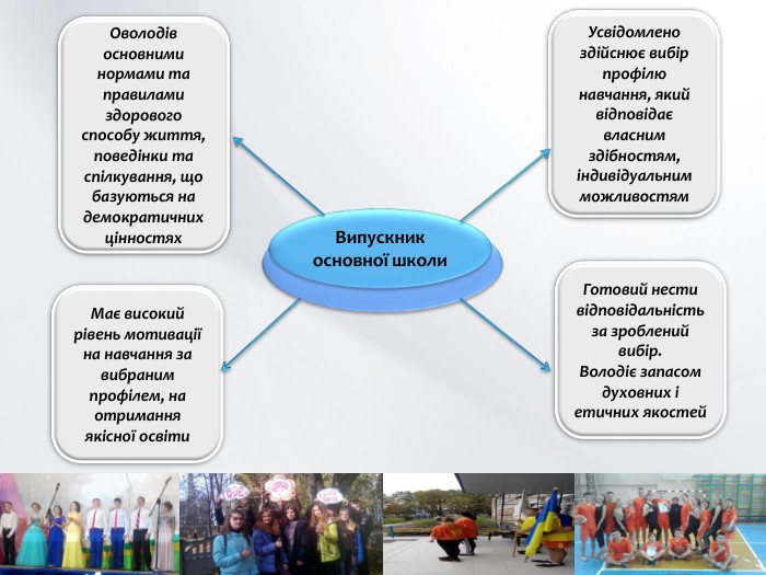 Випускник основної школи. Має високий рівень мотивації на навчання за вибраним профілем, на отримання якісної освіти. Готовий нести відповідальність за зроблений вибір. Володіє запасом духовних і етичних якостей. Усвідомлено здійснює вибір профілю навчання, який відповідає власним здібностям, індивідуальним можливостям. Оволодів основними нормами та правилами здорового способу життя, поведінки та спілкування, що базуються на демократичних цінностях