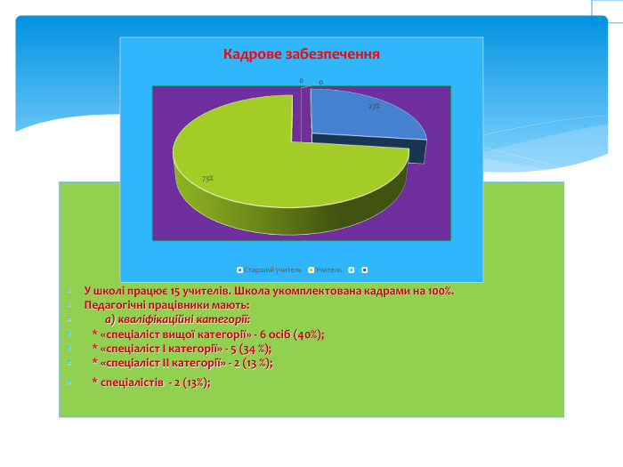 У школі працює 15 учителів. Школа укомплектована кадрами на 100%. Педагогічні працівники мають: а) кваліфікаційні категорії: * «спеціаліст вищої категорії» - 6 осіб (40%); * «спеціаліст І категорії» - 5 (34 %); * «спеціаліст ІІ категорії» - 2 (13 %); * спеціалістів - 2 (13%); 
