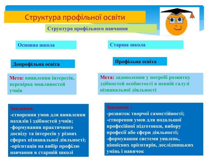 Структура профільної освіти. Структура профільного навчання Основна школа. Старша школа. Допрофільна освіта. Профільна освіта. Мета: виявлення інтересів, перевірка можливостей учнів. Мета: задоволення у потребі розвитку здібностей особистості в певній галузі пізнавальної діяльностіЗавдання: -створення умов для виявлення нахилів і здібностей учнів;-формування практичного досвіду та інтересів у різних сферах пізнавальної діяльності; -орієнтація на вибір профілю навчання в старшій школіЗавдання :-розвиток творчої самостійності;-створення умов для подальшої професійної підготовки, вибору професії або сфери діяльності;-формування системи уявлень, ціннісних орієнтирів, дослідницьких умінь і навичок
