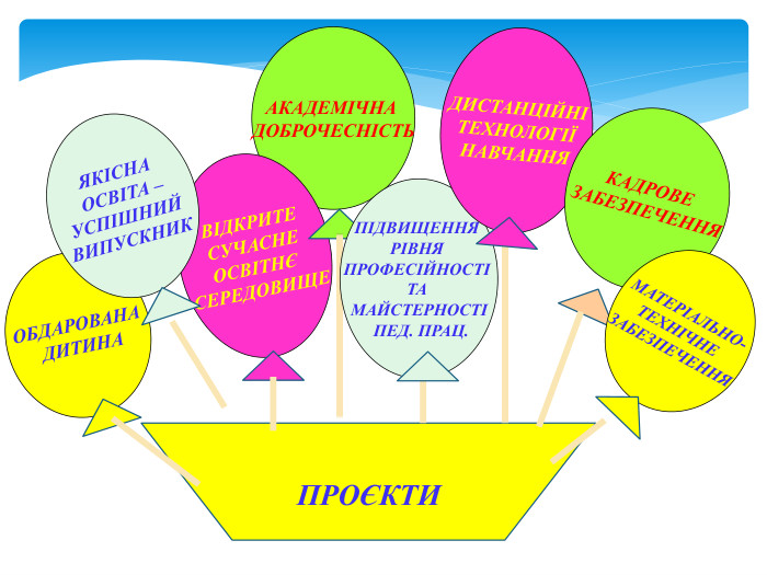 АКАДЕМІЧНА ДОБРОЧЕСНІСТЬОБДАРОВАНА ДИТИНАВІДКРИТЕ СУЧАСНЕ ОСВІТНЄ СЕРЕДОВИЩЕЯКІСНА ОСВІТА – УСПІШНИЙ ВИПУСКНИКПРОЄКТИПІДВИЩЕННЯ РІВНЯ ПРОФЕСІЙНОСТІ ТА МАЙСТЕРНОСТІ ПЕД. ПРАЦ. ДИСТАНЦІЙНІ ТЕХНОЛОГІЇ НАВЧАННЯКАДРОВЕ ЗАБЕЗПЕЧЕННЯМАТЕРІАЛЬНО-ТЕХНІЧНЕ ЗАБЕЗПЕЧЕННЯ