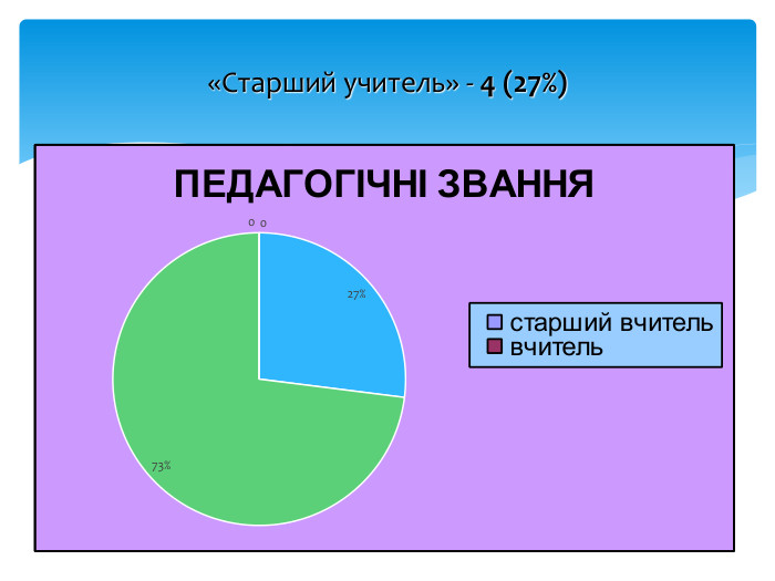 «Старший учитель» - 4 (27%)
