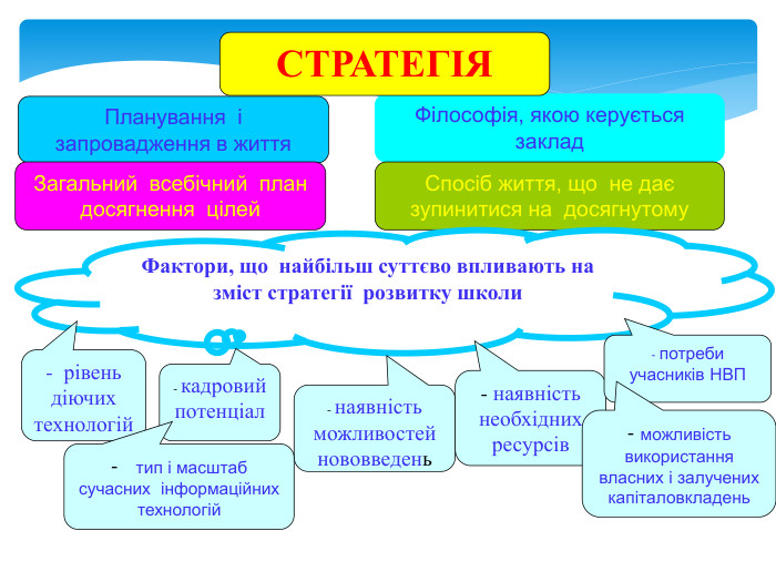 Планування і запровадження в життя. Філософія, якою керується заклад. Загальний всебічний план досягнення цілей Спосіб життя, що не дає зупинитися на досягнутому СТРАТЕГІЯФактори, що найбільш суттєво впливають на зміст стратегії розвитку школи- рівень діючих технологій - кадровий потенціал - наявність можливостей нововведень - наявність необхідних ресурсів- потреби учасників НВП- тип і масштаб сучасних інформаційних технологій - можливість використання власних і залучених капіталовкладень