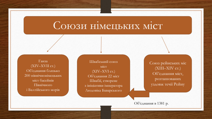 Союзи німецьких міст. Ганза(ХІV–ХVІІ ст.)Об’єднання близько200 північнонімецькихміст басейнів. Північногоі Балтійського морів. Швабський союзміст(ХІV–ХVІ ст.)Об’єднання 22 міст. Швабії, створенез ініціативи імператора. Людовіка Баварського. Союз рейнських міс(ХІІІ–ХІV ст.)Об’єднання міст,розташованихуздовж течії Рейну. Об’єднання в 1381 р.