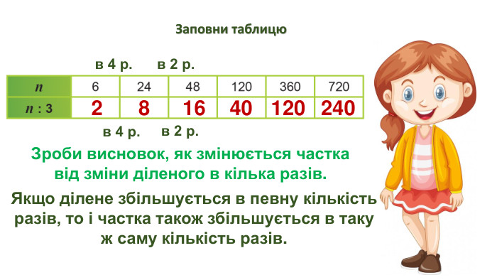 Заповни таблицю281640120240 Зроби висновок, як змінюється частка від зміни діленого в кілька разів. в 4 р.в 4 р.в 2 р.в 2 р. Якщо ділене збільшується в певну кількість разів, то і частка також збільшується в таку ж саму кількість разів.