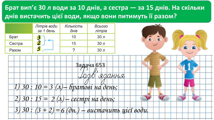 1)30 : 10 = 3 (л)– братові на день;Брат вип’є 30 л води за 10 днів, а сестра — за 15 днів. На скільки днів вистачить цієї води, якщо вони питимуть її разом?Задача 6532)30 : 15 = 2(л)– сестрі на день;3 23)30 :(3 + 2) =6(дн.)– вистачить цієї води.5