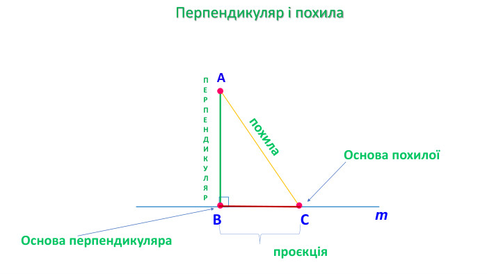 09.03.2026 Сьогодні Перпендикуляр і похилаm. АВСПЕРПЕНДИКУЛЯРпохилапроєкція. Основа похилоїОснова перпендикуляра
