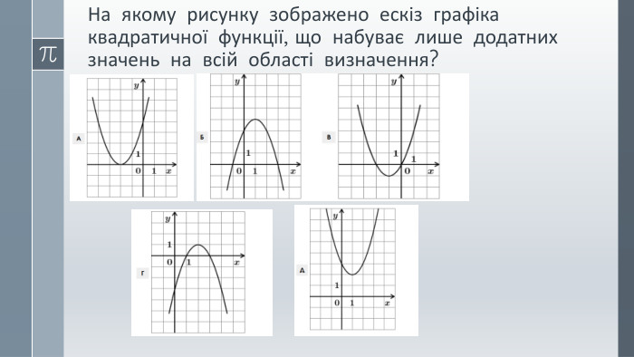 На якому рисунку зображено ескіз графіка квадратичної функції, що набуває лише додатних значень на всій області визначення? 