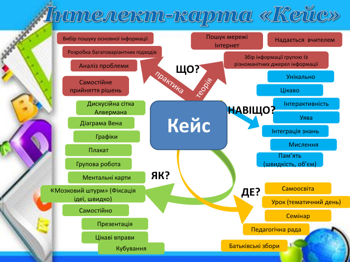 Інтелект-карта «Кейс»Ментальні карти«Мозковий штурм» (Фіксація ідеї, швидко)Самостійно. Презентація. Групова робота. Плакат. Графіки. Діаграма Вена. Дискусійна сітка Алвермана. Унікально. ЦікавоІнтерактивність. УяваІнтеграція знань. Мислення. Пам’ять (швидкість, об’єм)Самоосвіта. Урок (тематичний день)Семінар. Педагогічна рада. Батьківські збори. Вибір пошуку основної інформаціїРозробка багатоваріантних підходів. Самостійне прийняття рішень. Аналіз проблеми. Надається вчителем. Пошук мережі Інтернет. Збір інформації групою із різноманітних джерел інформаціїпрактика теорія. Кейс. Цікаві вправи. Кубування. ЩО?ЯК?ДЕ?НАВІЩО?