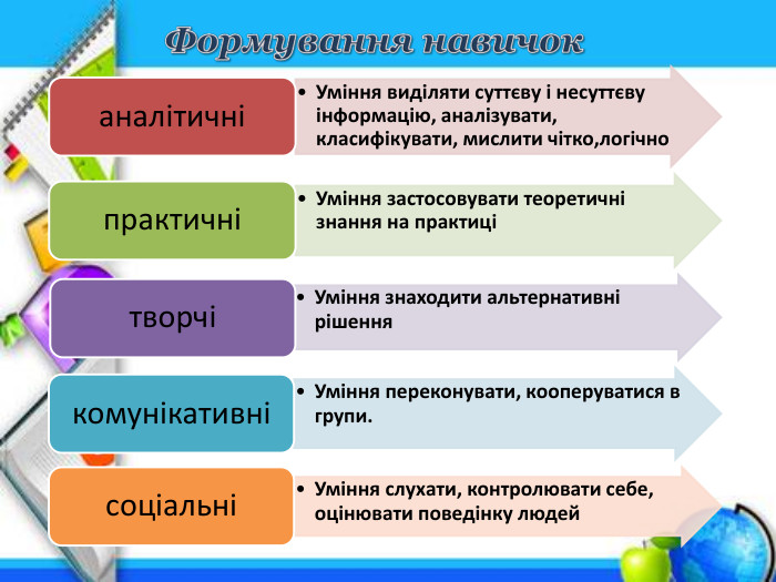 Формування навичок