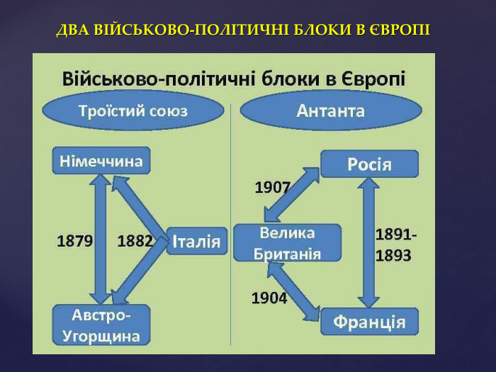 ДВА ВІЙСЬКОВО-ПОЛІТИЧНІ БЛОКИ В ЄВРОПІ