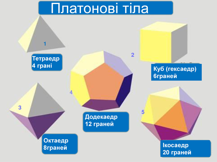 Платонові тіла. Тетраедр 4 грані1 Куб (гексаедр) 6граней. Октаедр 8граней23 Додекаедр 12 граней4Ікосаедр20 граней5