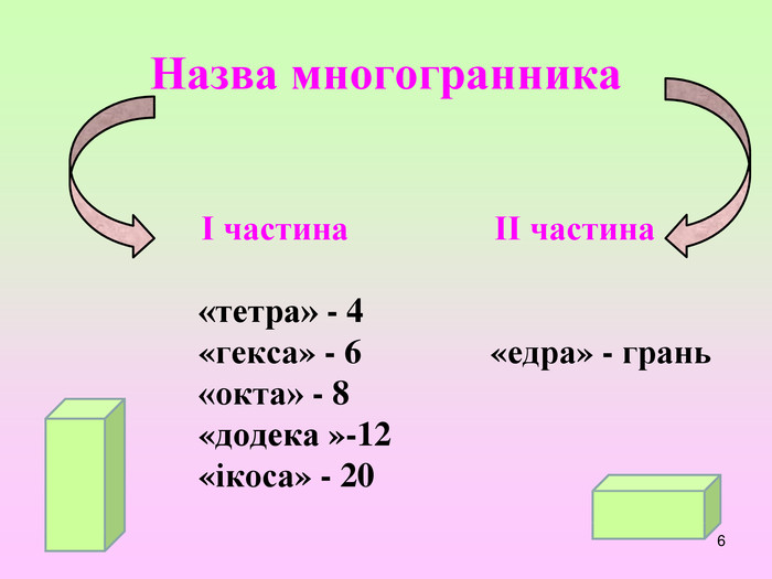 Назва многогранника І частина ІІ частина «тетра» - 4 «гекса» - 6 «едра» - грань «окта» - 8 «додека »-12 «ікоса» - 20 6