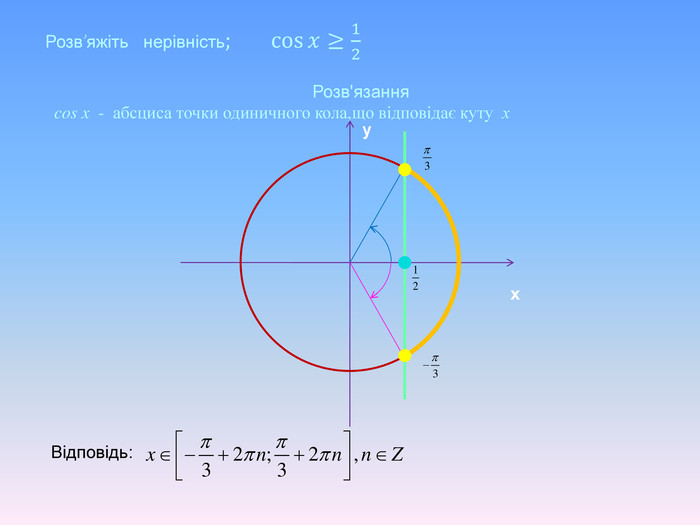 Розвۥяжіть нерівність;       cos𝑥≥12 Розв'язання cos x - абсциса точки одиничного кола,що відповідає куту х ху. Відповідь: