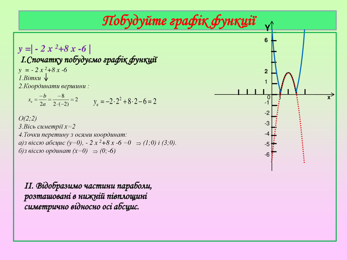  0 1 x. Y621-1-2-3-4-5-6y =| - 2 x 2+8 x -6 | І. Спочатку побудуємо графік функції y = - 2 x 2+8 x -6 1. Вітки 2. Координати вершини : О(2;2)3. Вісь симетрії х=24. Точки перетину з осями координат:а)з віссю абсцис (у=0), - 2 x 2+8 x -6 =0 (1;0) і (3;0).б)з віссю ординат (х=0) (0;-6)ІІ. Відобразимо частини параболи, розташовані в нижній півплощині симетрично відносно осі абсцис. Побудуйте графік функції