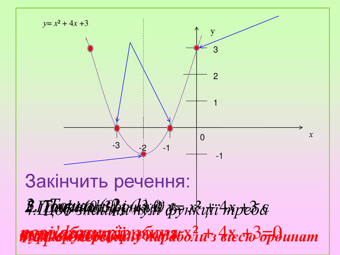 у= x² + 4x +3ху-1-2-3-10123 Закінчить речення: 1. Графіком функції у= x² + 4x +3 є 2. Точка (-2;-1) є …3. Точки (-1;0) і (-3;0) є4. Щоб знайти нулі функції треба5. Точка(0;3) є параболавершина параболинулі функції розв'язати рівняння x² + 4x +3=0 точкою перетину параболи з віссю ординат