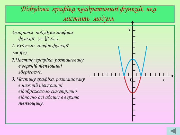 Побудова графіка квадратичної функції, яка містить модуль. Алгоритм побудуви графіка функції y= |f( x) |:1. Будуємо графік функції y= f(x),2. Частину графіка, розташовану в верхній півплощині зберігаємо.3. Частину графіка, розташовану в нижній півплощині відображаємо симетрично відносно осі абсцис в верхню півплощину.0 xy