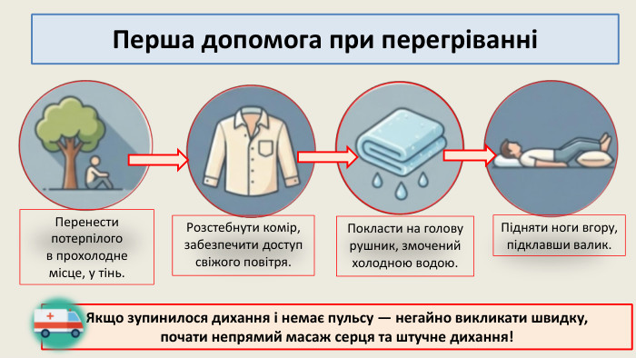 Перша допомога при перегріванніПеренести потерпілогов прохолодне місце, у тінь. Якщо зупинилося дихання і немає пульсу — негайно викликати швидку,почати непрямий масаж серця та штучне дихання!Підняти ноги вгору,підклавши валик. Покласти на головурушник, змоченийхолодною водою. Розстебнути комір,забезпечити доступсвіжого повітря.