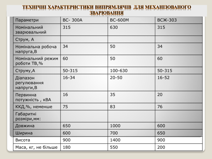 {5940675 A-B579-460 E-94 D1-54222 C63 F5 DA}Параметри. ВС- 300 АВС-600 МВСЖ-303 Номінальний зварювальний315630315 Струм, АНомінальна робоча напруга,В345034 Номінальний режим роботи ТВ,%605060 Струму,А50-315100-63050-315 Діапазон регулювання напруги,В16-3420-5016-52 Первинна потужність , к. ВА163520 ККД,%, неменше758376 Габаритні розміри,мм: Довжина6501000600 Ширина600700650 Висота9001400900 Маса, кг, не більше180550200 Технічні характеристики випрямлячів для механізованого зварювання 
