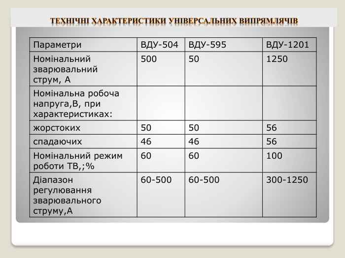 {5940675 A-B579-460 E-94 D1-54222 C63 F5 DA}Параметри ВДУ-504 ВДУ-595 ВДУ-1201 Номінальний зварювальнийструм, А500501250 Номінальна робоча напруга,В, при характеристиках:жорстоких505056спадаючих464656 Номінальний режим роботи ТВ,;%6060100 Діапазон регулювання зварювального струму,А60-50060-500300-1250 Технічні характеристики УНІВЕРСАЛЬНИХ випрямлячів