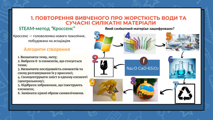  Na2 O·Ca. O·6 Si. O2 ПОВТОРЕННЯ ВИВЧЕНОГО ПРО ЖОРСТКІСТЬ ВОДИ ТА СУЧАСНІ СИЛІКАТНІ МАТЕРІАЛИSTEAM-метод “Кроссенс” Кроссенс — головоломка нового покоління, побудована на асоціаціях. Алгоритм створення. Який силікатний матеріал зашифровано?