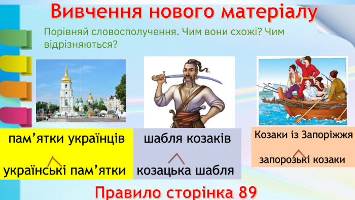  Вивчення нового матеріалупам’ятки українцівукраїнські пам’ятки Порівняй словосполучення. Чим вони схожі? Чим відрізняються?шабля козаківкозацька шабля Козаки із Запоріжжязапорозькі козаки Правило сторінка 89