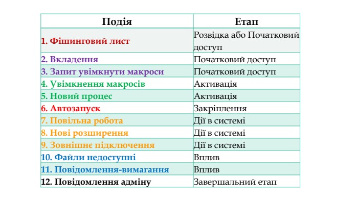  {ED083 AE6-46 FA-4 A59-8 FB0-9 F97 EB10719 F}Подія. Етап1. Фішинговий лист. Розвідка або Початковий доступ2. Вкладення. Початковий доступ3. Запит увімкнути макроси. Початковий доступ4. Увімкнення макросів. Активація5. Новий процес. Активація6. Автозапуск. Закріплення7. Повільна робота. Дії в системі8. Нові розширення. Дії в системі9. Зовнішнє підключення. Дії в системі10. Файли недоступніВплив11. Повідомлення-вимагання. Вплив12. Повідомлення адміну. Завершальний етап