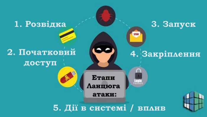 Етапи Ланцюга атаки:5. Дії в системі / вплив 1. Розвідка 2. Початковий доступ 3. Запуск 4. Закріплення 
