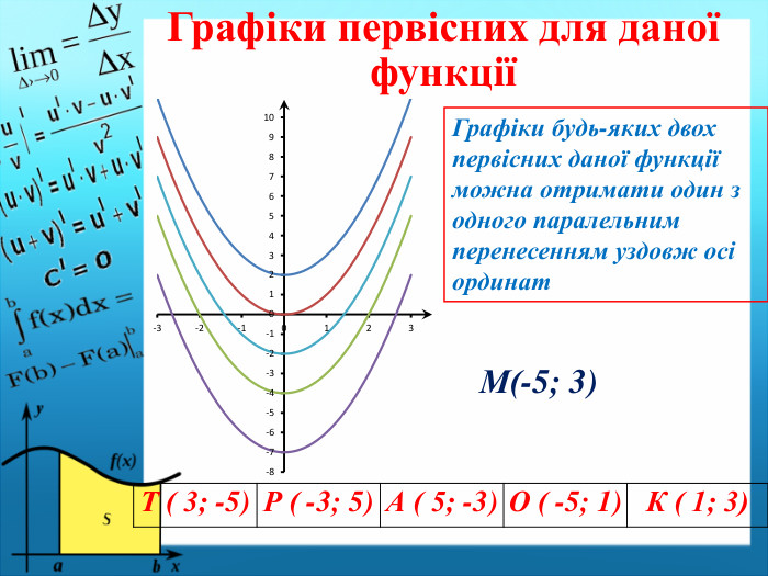 Графіки первісних для даної функціїТ ( 3; -5)Р ( -3; 5)А ( 5; -3)О ( -5; 1)К ( 1; 3)Графіки будь-яких двох первісних даної функції можна отримати один з одного паралельним перенесенням уздовж осі ординат. М(-5; 3) 