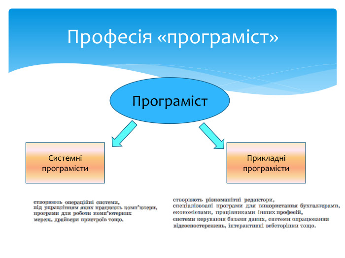 Професія «програміст»Програміст. Системні програмісти. Прикладні програмісти