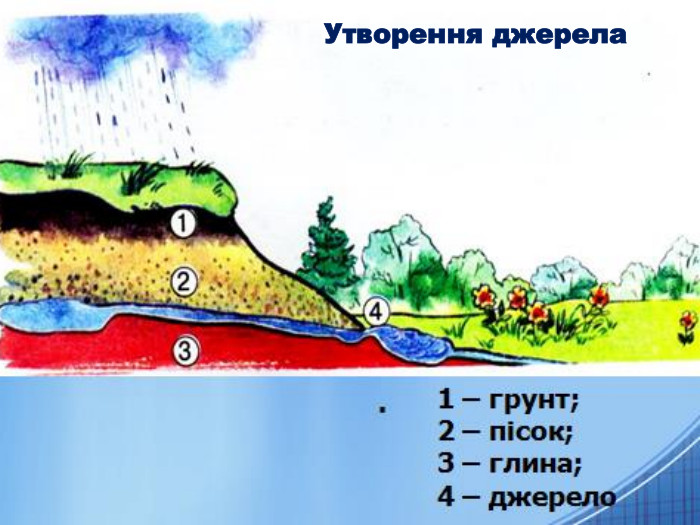 Утворення джерела