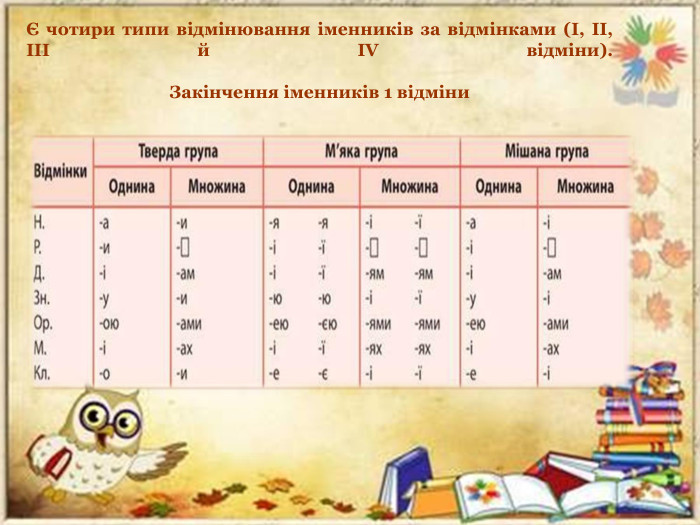 Є чотири типи відмінювання іменників за відмінками (I, II, III й IV відміни). Закінчення іменників 1 відміни