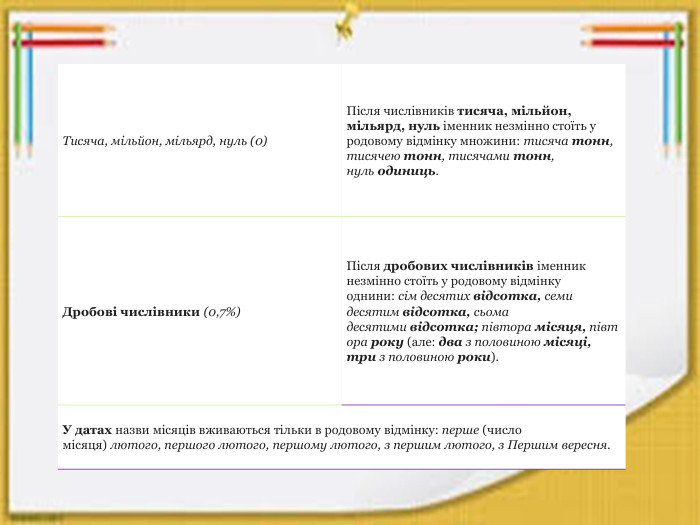 Тисяча, мільйон, мільярд, нуль (0)Після числівників тисяча, мільйон, мільярд, нуль іменник незмінно стоїть у родовому відмінку множини: тисяча тонн, тисячею тонн, тисячами тонн, нуль одиниць. Дробові числівники (0,7%)Після дробових числівників іменник незмінно стоїть у родовому відмінку однини: сім десятих відсотка, семи десятим відсотка, сьома десятими відсотка; півтора місяця, півтора року (але: два з половиною місяці, три з половиною роки). У датах назви місяців вживаються тільки в родовому відмінку: перше (число місяця) лютого, першого лютого, першому лютого, з першим лютого, з Першим вересня.