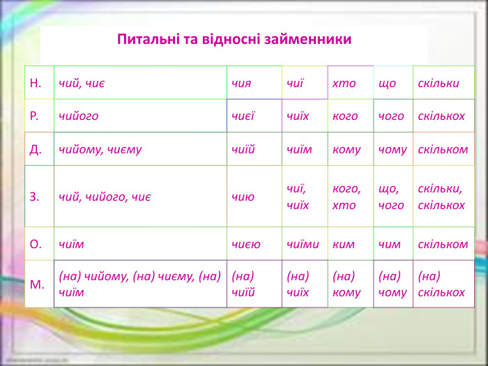 Н.чий, чиєчиячиїхтощоскільки. Р.чийогочиєїчиїхкогочогоскількох. Д.чийому, чиємучиїйчиїмкомучомускільком. З.чий, чийого, чиєчиючиї, чиїхкого, хтощо, чогоскільки, скількох. О.чиїмчиєючиїмикимчимскільком. М.(на) чийому, (на) чиєму, (на) чиїм(на) чиїй(на) чиїх(на) кому(на) чому(на) скількох. Питальні та відносні займенники