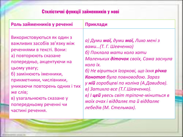 Стилістичні функції займенників у мовіРоль займенників у реченніПриклади. Використовуються як один з важли­вих засобів зв’язку між реченнями в тексті. Вони:а) повторюють сказане попередньо, акцентуючи на цьому увагу;б) замінюють іменники, прикмет­ники, числівники, уникаючи повторень одних і тих же слів;в) узагальнюють сказане у попередньому реченні чи частині речення.а) Думи мої, думи мої, Лихо мені з вами…(Т. Г. Шевченко)б) Поклала мати коло хати Маленьких діточок своїх, Сама заснула коло їх.б) Не віриться Ігоркові, що їхня річка Конотоп була повноводою. Зараз у ній горобцеві по коліна (А. Давидов).в) Затихло все (Т. Г. Шевченко).в) І цей увесь світ тріпоче-міниться в моїх очах і віддаляє та й віддаляє лебедів (М. Стельмах).