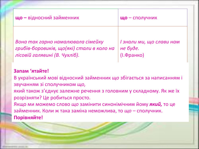 що – відносний займенникщо – сполучник. Вона так гарно намалювала сімейку грибів-боровиків, що(які) стали в коло на лісовій галявині (В. Чухліб).І знали ми, що слави нам не буде.(І. Франко)Запам ‘ятайте!В український мові відносний займенник що збігається за написанням і звучанням зі сполучником що, який також з’єднує залежне речення з головним у складному. Як же їх розрізняти? Це робиться просто. Якщо ми можемо слово що замінити синонімічним йому який, то це займенник. Коли ж така заміна неможлива, то що – сполучник. Порівняйте!