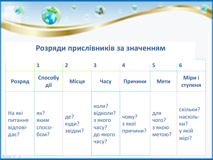  123456 Розряд. Способу діїМісця. Часу. Причини. Мети. Міри і ступеня. На які питання відпові-дає?як?яким спосо-бом?де?куди?звідки?коли?відколи?з якого часу?до якого часу?чому?з якої причини?для чого?з якою метою?скільки?наскіль-ки?у якій мірі?Розряди прислівників за значенням