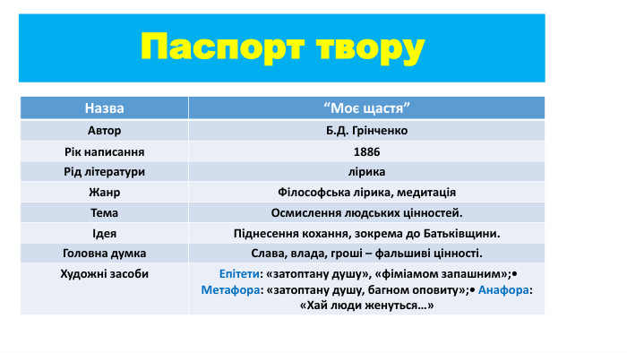 Паспорт твору{5 C22544 A-7 EE6-4342-B048-85 BDC9 FD1 C3 A}Назва“Моє щастя”Автор. Б. Д. Грінченко. Рік написання1886 Рід літературилірика. Жанр. Філософська лірика, медитація. Тема. Осмислення людських цінностей.Ідея. Піднесення кохання, зокрема до Батьківщини. Головна думка. Слава, влада, гроші – фальшиві цінності. Художні засоби Епітети: «затоптану душу», «фіміамом запашним»;• Метафора: «затоптану душу, багном оповиту»;• Анафора: «Хай люди женуться…»