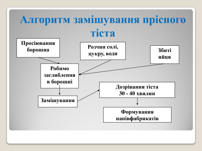 Алгоритм замішування прісного тіста Просіювання борошна Формування напівфабрикатів Робимо заглиблення в борошні  Розчин солі, цукру, води Замішування  Збиті яйця Дозрівання тіста 30 - 40 хвилин                                              	 