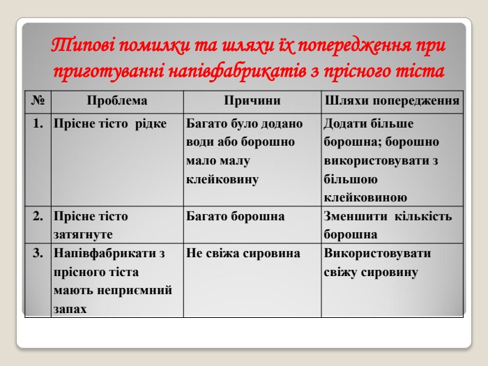 Типові помилки та шляхи їх попередження при приготуванні напівфабрикатів з прісного тіста  № Проблема Причини Шляхи попередження 1. Прісне тісто  рідке Багато було додано води або борошно мало малу клейковину Додати більше борошна; борошно використовувати з більшою клейковиною 2. Прісне тісто затягнуте Багато борошна Зменшити  кількість борошна 3. Напівфабрикати з прісного тіста мають неприємний запах Не свіжа сировина Використовувати свіжу сировину 