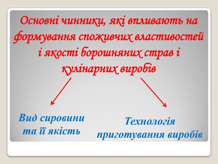 Вид сировини та її якість Основні чинники, які впливають на формування споживчих властивостей і якості борошняних страв і кулінарних виробів Технологія приготування виробів 