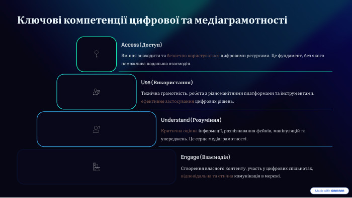 Ключові компетенції цифрової та медіаграмотності Access (Доступ)Вміння знаходити та безпечно користуватися цифровими ресурсами. Це фундамент, без якого неможлива подальша взаємодія. Use (Використання)Технічна грамотність, робота з різноманітними платформами та інструментами, ефективне застосування цифрових рішень. Understand (Розуміння)Критична оцінка інформації, розпізнавання фейків, маніпуляцій та упереджень. Це серце медіаграмотності. Engage (Взаємодія)Створення власного контенту, участь у цифрових спільнотах, відповідальна та етична комунікація в мережі.