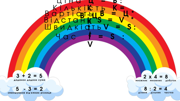 Ціна Ц = В: ККількість К= В: ЦВартість В = Ц* КВідстань S = V * t. Швидкість. V = S: t Час t = S : V2 х 4 = 8множник множник добуток 8 : 2 = 4ділене дільник частка3 + 2 = 5доданок додаок сума 5 - 3 = 2зменшуване від’ємник різниця