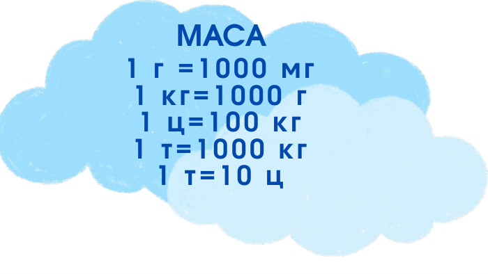 МАСА1 г =1000 мг1 кг=1000 г 1 ц=100 кг1 т=1000 кг1 т=10 ц