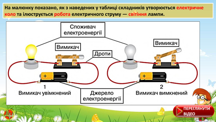 На малюнку показано, як з наведених у таблиці складників утворюється електричне коло та ілюструється робо­та електричного струму — світіння лампи.