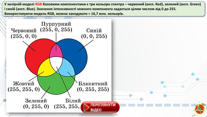 У колірній моделі RGB базовими компонентами є три кольори спектра – червоний (англ. Red), зелений (англ. Green) і синій (англ. Blue). Значення інтенсивності кожного компонента задається цілим числом від 0 до 255. Використовуючи модель RGB, можна закодувати ≈ 16,7 млн. кольорів.