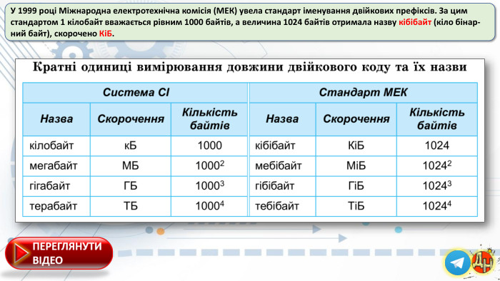 У 1999 році Міжнародна електротехнічна комісія (МЕК) увела стандарт іменування двійкових префіксів. За цим стандартом 1 кілобайт вважається рівним 1000 байтів, а величина 1024 байтів отримала назву кібібайт (кіло бінар-ний байт), скорочено КіБ.